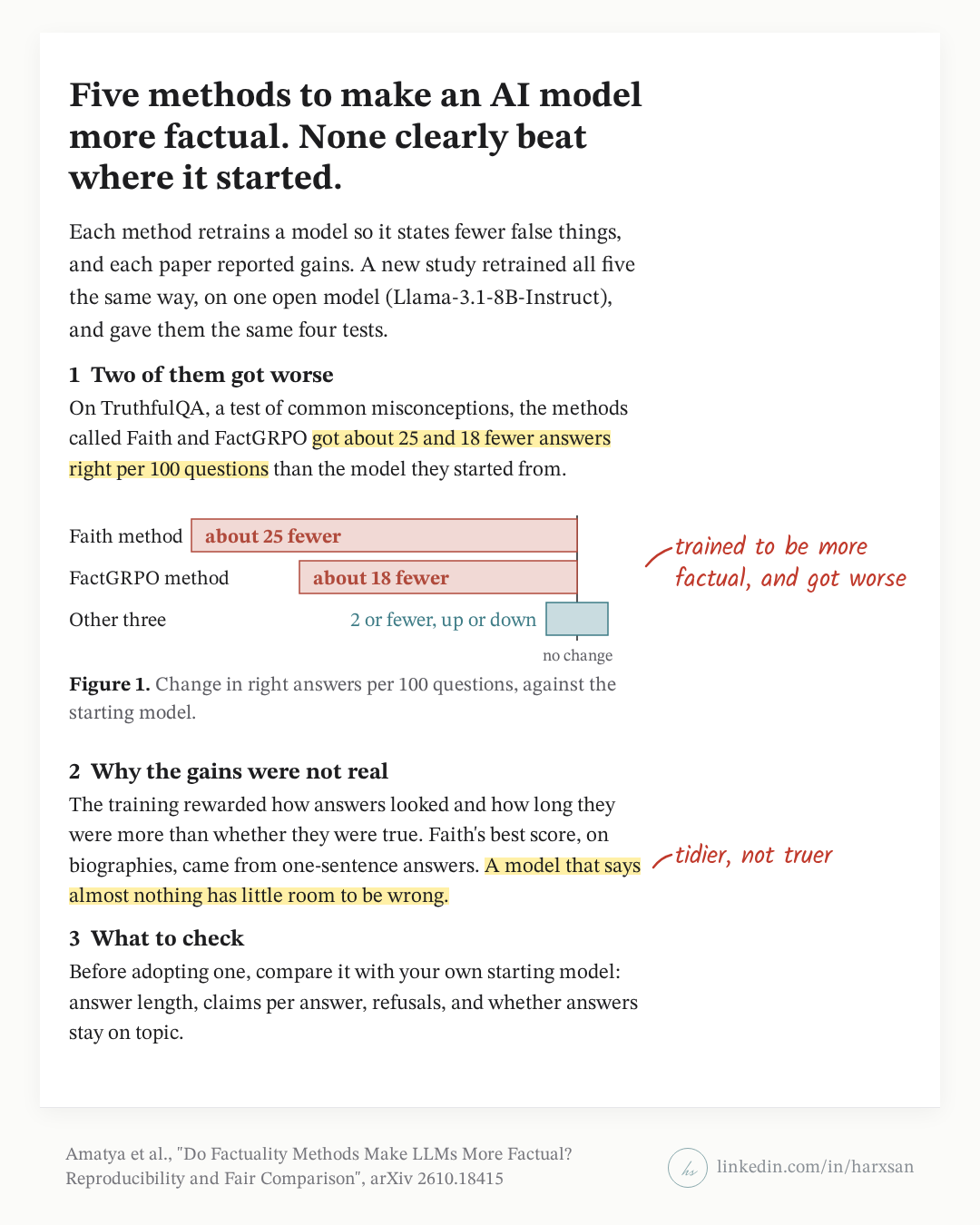 Five factuality methods retrained the same way on one open model. On TruthfulQA, a test of common misconceptions, Faith and FactGRPO got about 25 and 18 fewer answers right per 100 questions than the starting model; the other three moved 2 or fewer. The training rewarded how answers looked and how long they were more than whether they were true; Faith's best score came from one-sentence answers.
