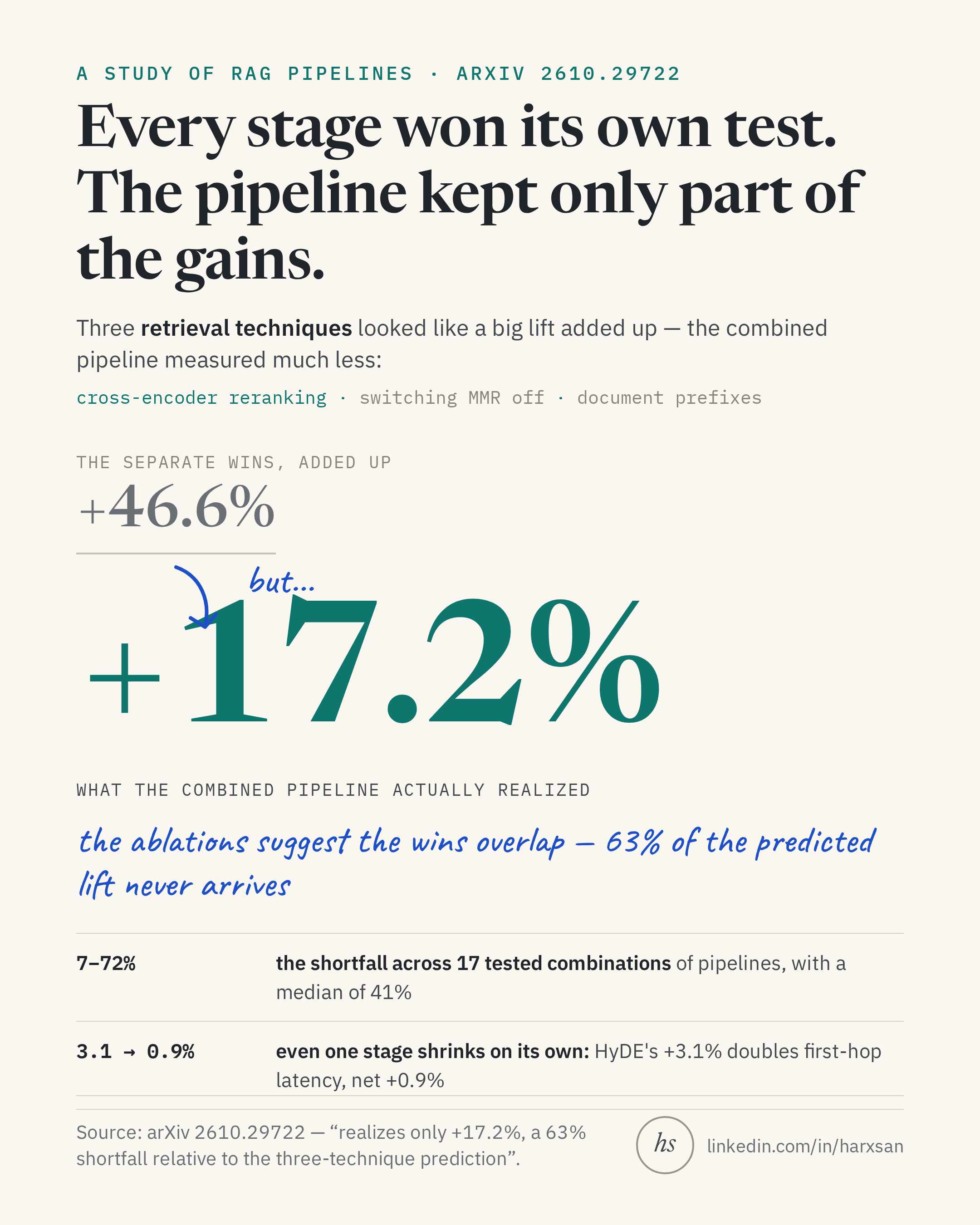 Bar chart comparing the predicted and the realized NDCG@10 lift of the combined balanced pipeline over the default_standard baseline