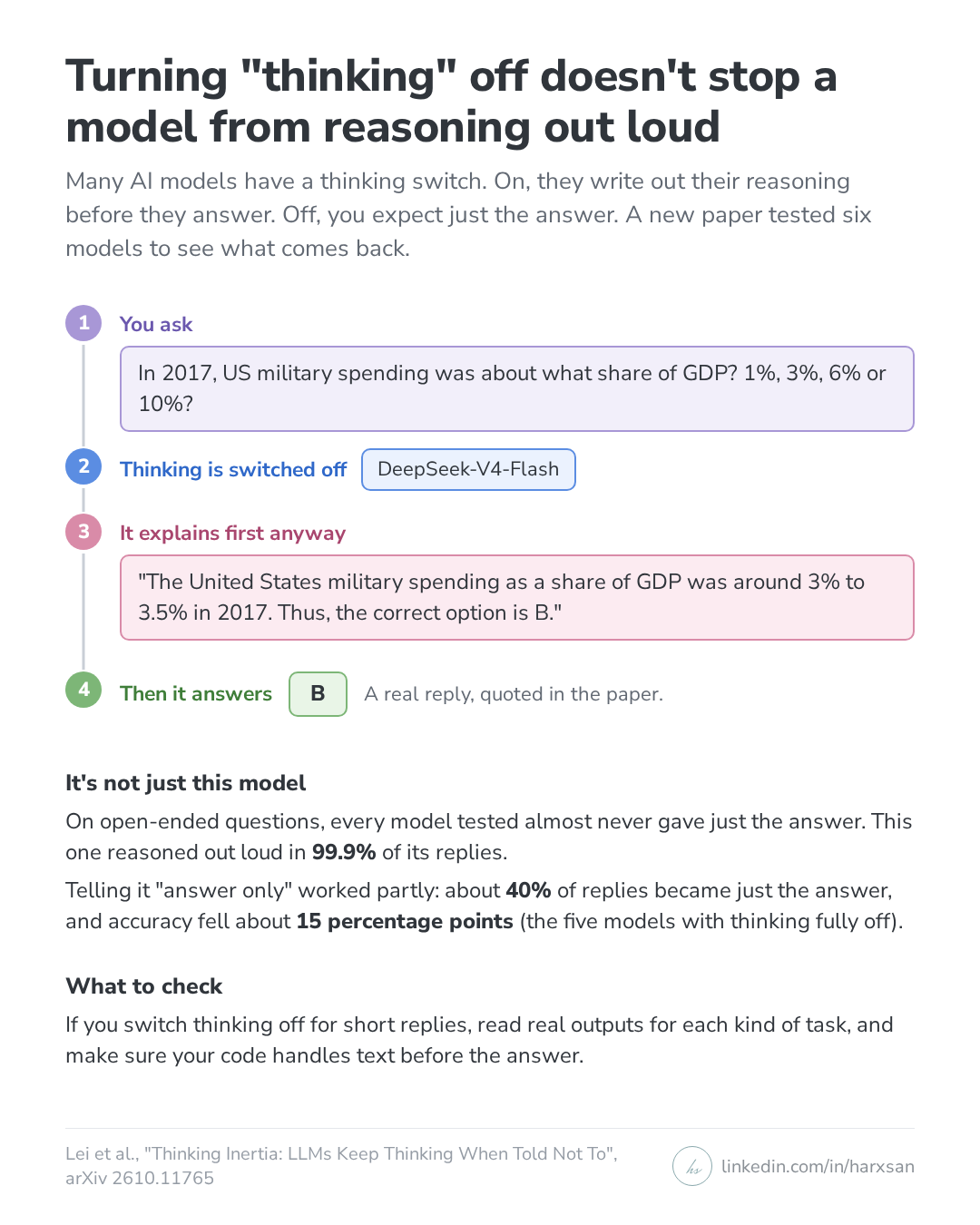 A real reply from DeepSeek-V4-Flash with its thinking switch off: asked a multiple-choice question about US military spending in 2017, it still writes a sentence of reasoning, then answers B. On open-ended questions every model tested almost never gave just the answer; this one reasoned out loud in 99.9% of replies. An 'answer only' prompt made about 40% of replies just the answer, and accuracy fell about 15 percentage points.